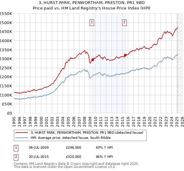 3, HURST PARK, PENWORTHAM, PRESTON, PR1 9BD: Price paid vs HM Land Registry's House Price Index