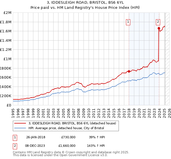 3, IDDESLEIGH ROAD, BRISTOL, BS6 6YL: Price paid vs HM Land Registry's House Price Index
