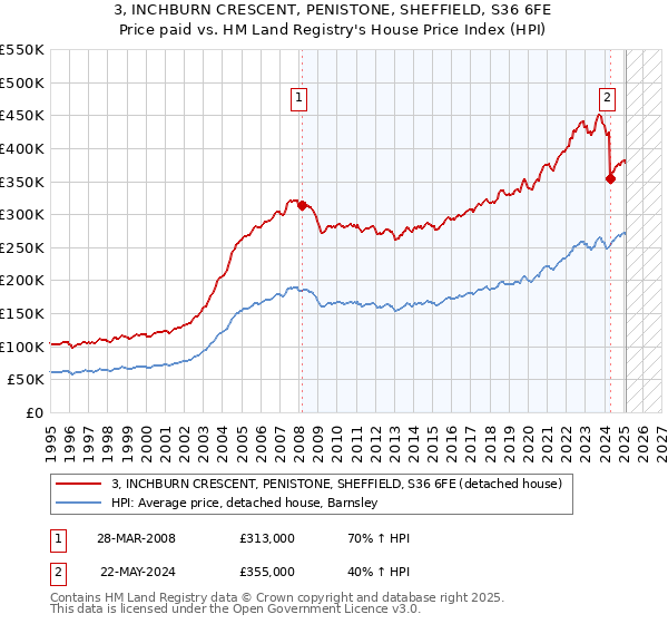 3, INCHBURN CRESCENT, PENISTONE, SHEFFIELD, S36 6FE: Price paid vs HM Land Registry's House Price Index
