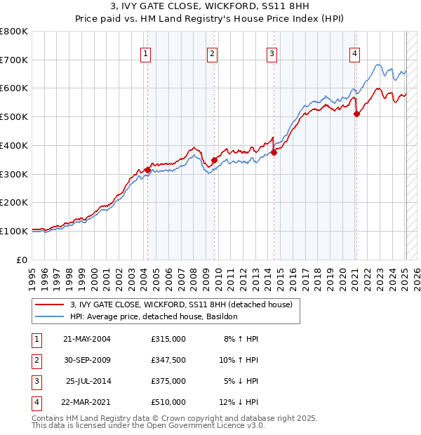 3, IVY GATE CLOSE, WICKFORD, SS11 8HH: Price paid vs HM Land Registry's House Price Index