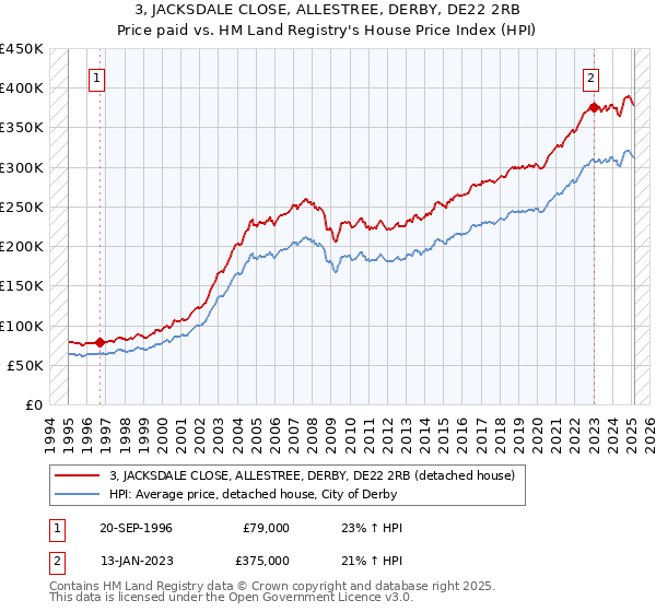 3, JACKSDALE CLOSE, ALLESTREE, DERBY, DE22 2RB: Price paid vs HM Land Registry's House Price Index