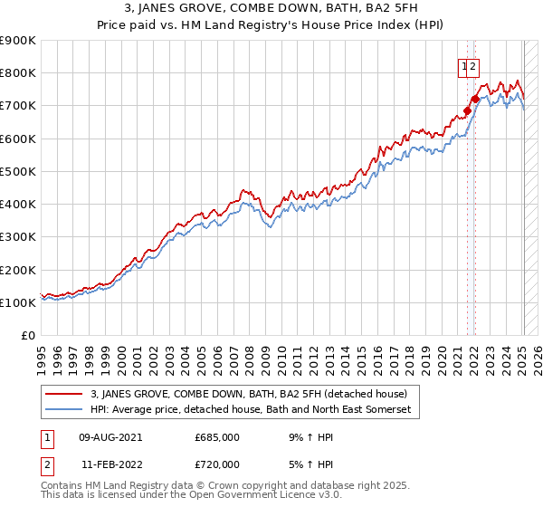 3, JANES GROVE, COMBE DOWN, BATH, BA2 5FH: Price paid vs HM Land Registry's House Price Index
