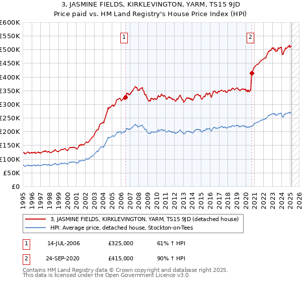 3, JASMINE FIELDS, KIRKLEVINGTON, YARM, TS15 9JD: Price paid vs HM Land Registry's House Price Index