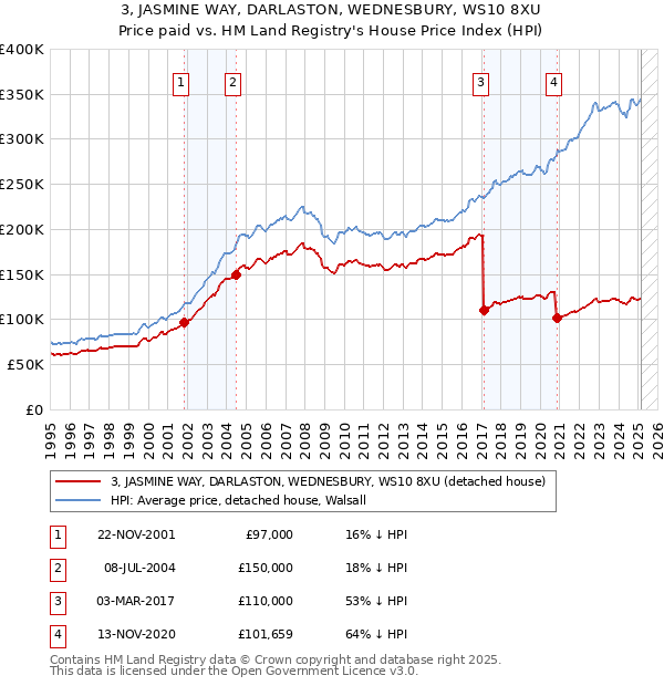 3, JASMINE WAY, DARLASTON, WEDNESBURY, WS10 8XU: Price paid vs HM Land Registry's House Price Index