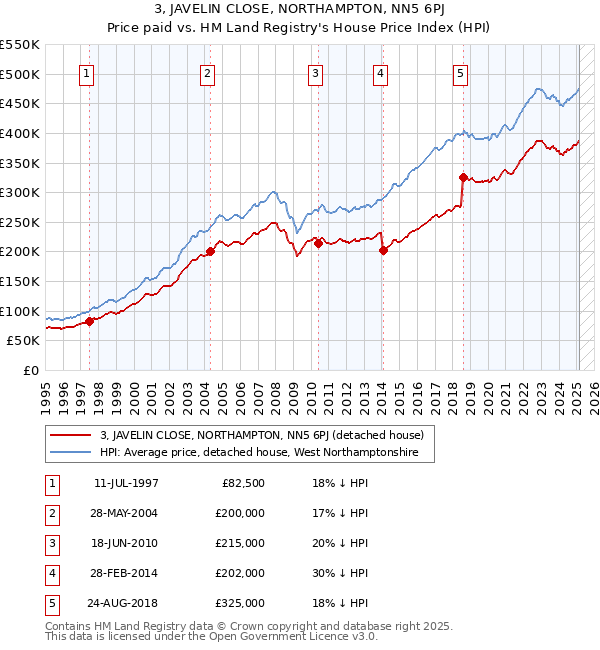 3, JAVELIN CLOSE, NORTHAMPTON, NN5 6PJ: Price paid vs HM Land Registry's House Price Index