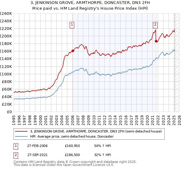3, JENKINSON GROVE, ARMTHORPE, DONCASTER, DN3 2FH: Price paid vs HM Land Registry's House Price Index