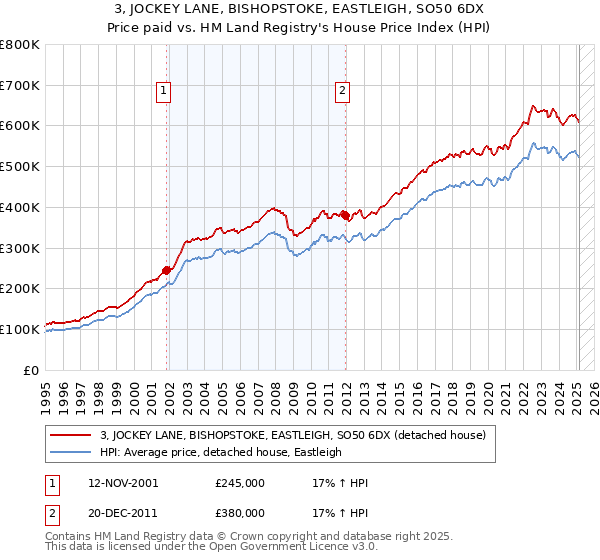 3, JOCKEY LANE, BISHOPSTOKE, EASTLEIGH, SO50 6DX: Price paid vs HM Land Registry's House Price Index