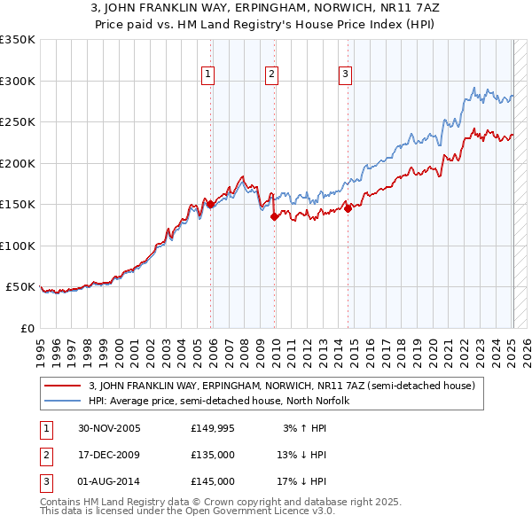 3, JOHN FRANKLIN WAY, ERPINGHAM, NORWICH, NR11 7AZ: Price paid vs HM Land Registry's House Price Index