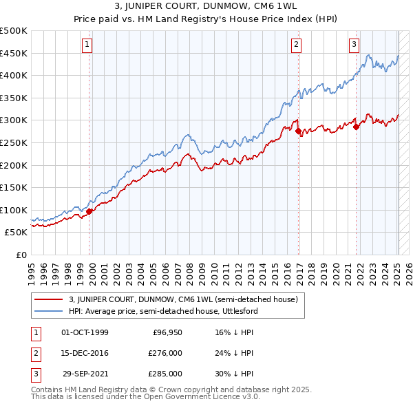 3, JUNIPER COURT, DUNMOW, CM6 1WL: Price paid vs HM Land Registry's House Price Index