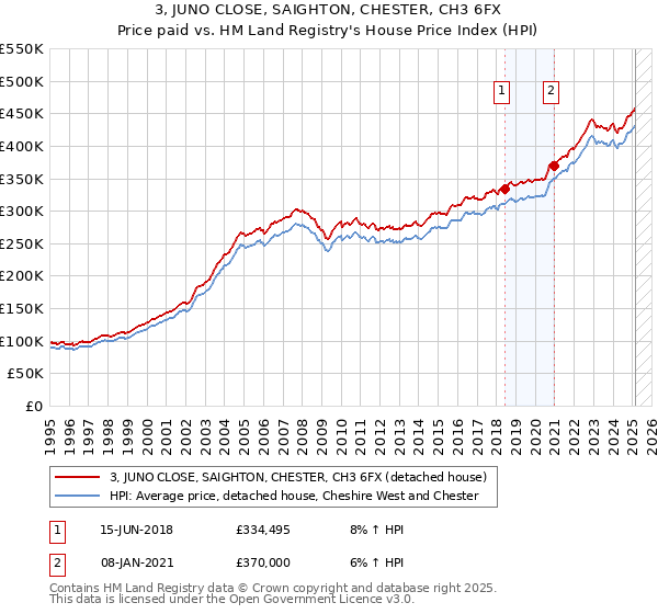 3, JUNO CLOSE, SAIGHTON, CHESTER, CH3 6FX: Price paid vs HM Land Registry's House Price Index