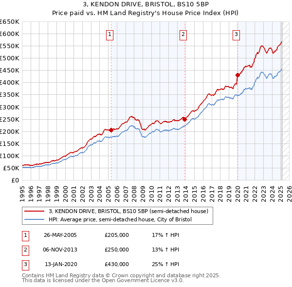 3, KENDON DRIVE, BRISTOL, BS10 5BP: Price paid vs HM Land Registry's House Price Index