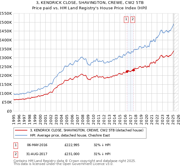 3, KENDRICK CLOSE, SHAVINGTON, CREWE, CW2 5TB: Price paid vs HM Land Registry's House Price Index