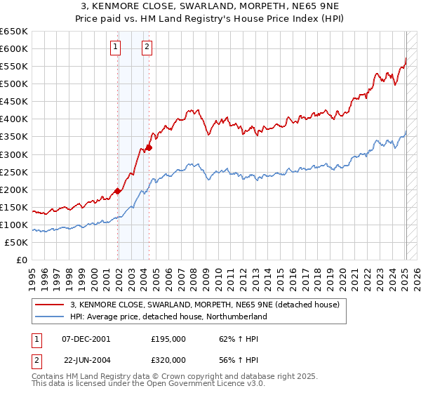 3, KENMORE CLOSE, SWARLAND, MORPETH, NE65 9NE: Price paid vs HM Land Registry's House Price Index