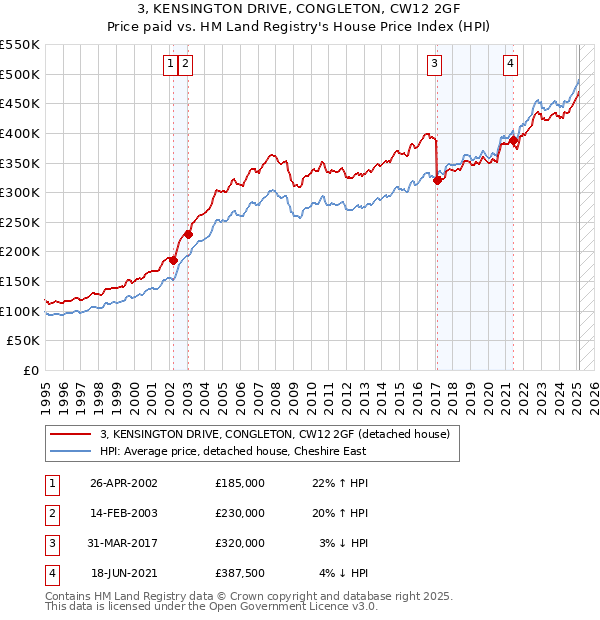 3, KENSINGTON DRIVE, CONGLETON, CW12 2GF: Price paid vs HM Land Registry's House Price Index