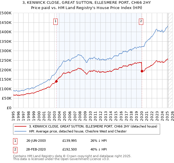 3, KENWICK CLOSE, GREAT SUTTON, ELLESMERE PORT, CH66 2HY: Price paid vs HM Land Registry's House Price Index