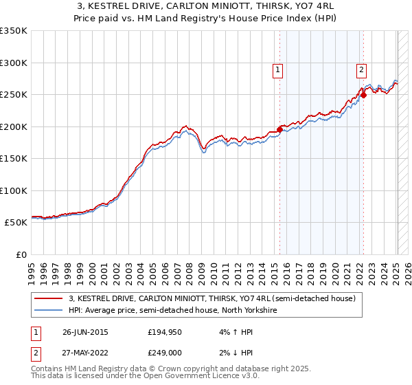 3, KESTREL DRIVE, CARLTON MINIOTT, THIRSK, YO7 4RL: Price paid vs HM Land Registry's House Price Index