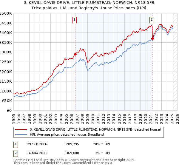 3, KEVILL DAVIS DRIVE, LITTLE PLUMSTEAD, NORWICH, NR13 5FB: Price paid vs HM Land Registry's House Price Index