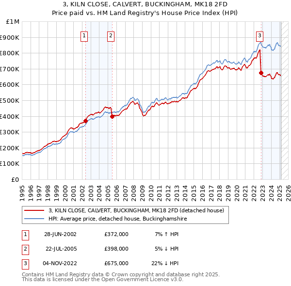 3, KILN CLOSE, CALVERT, BUCKINGHAM, MK18 2FD: Price paid vs HM Land Registry's House Price Index