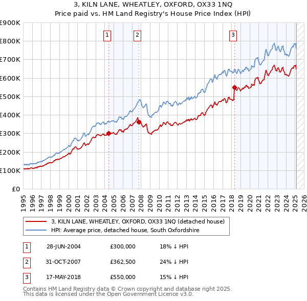 3, KILN LANE, WHEATLEY, OXFORD, OX33 1NQ: Price paid vs HM Land Registry's House Price Index