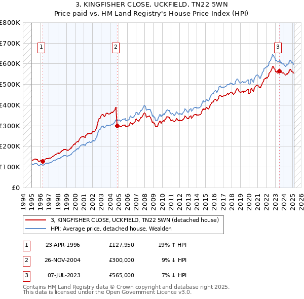 3, KINGFISHER CLOSE, UCKFIELD, TN22 5WN: Price paid vs HM Land Registry's House Price Index
