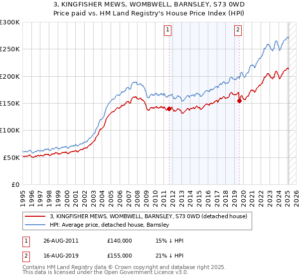 3, KINGFISHER MEWS, WOMBWELL, BARNSLEY, S73 0WD: Price paid vs HM Land Registry's House Price Index