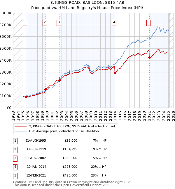 3, KINGS ROAD, BASILDON, SS15 4AB: Price paid vs HM Land Registry's House Price Index