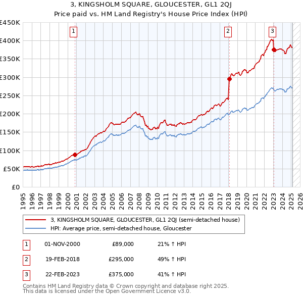 3, KINGSHOLM SQUARE, GLOUCESTER, GL1 2QJ: Price paid vs HM Land Registry's House Price Index