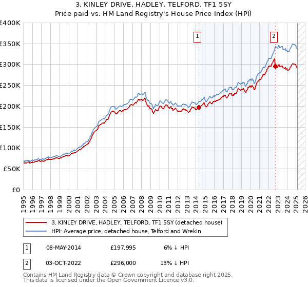 3, KINLEY DRIVE, HADLEY, TELFORD, TF1 5SY: Price paid vs HM Land Registry's House Price Index