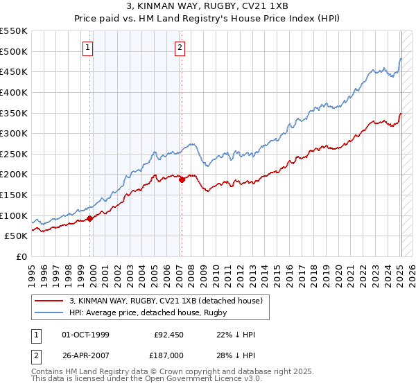 3, KINMAN WAY, RUGBY, CV21 1XB: Price paid vs HM Land Registry's House Price Index