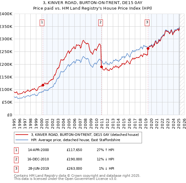 3, KINVER ROAD, BURTON-ON-TRENT, DE15 0AY: Price paid vs HM Land Registry's House Price Index