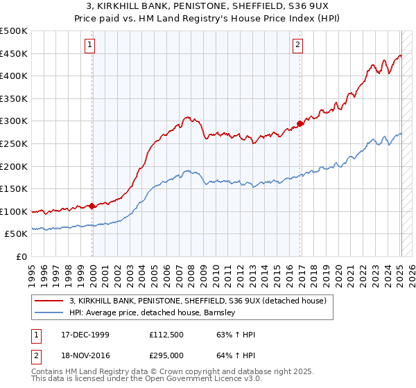 3, KIRKHILL BANK, PENISTONE, SHEFFIELD, S36 9UX: Price paid vs HM Land Registry's House Price Index