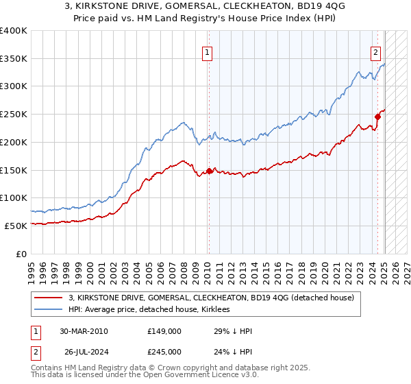 3, KIRKSTONE DRIVE, GOMERSAL, CLECKHEATON, BD19 4QG: Price paid vs HM Land Registry's House Price Index