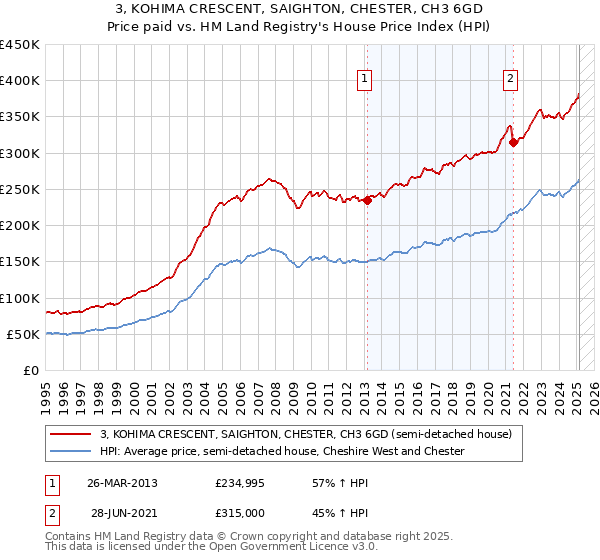 3, KOHIMA CRESCENT, SAIGHTON, CHESTER, CH3 6GD: Price paid vs HM Land Registry's House Price Index
