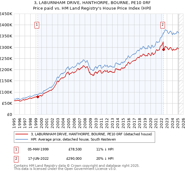 3, LABURNHAM DRIVE, HANTHORPE, BOURNE, PE10 0RF: Price paid vs HM Land Registry's House Price Index