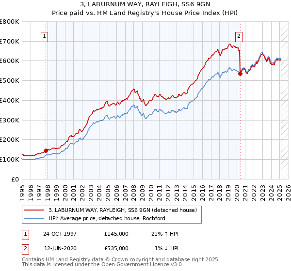 3, LABURNUM WAY, RAYLEIGH, SS6 9GN: Price paid vs HM Land Registry's House Price Index