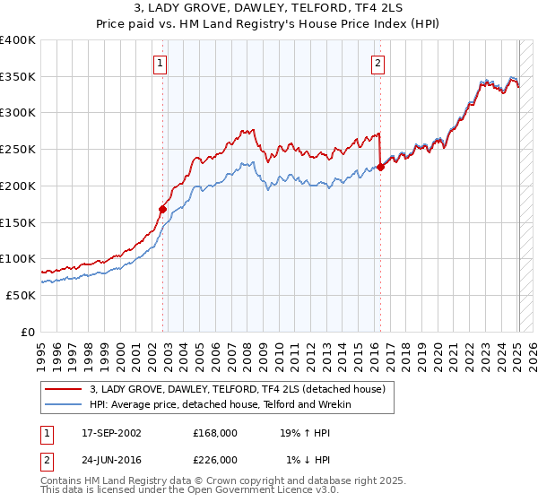 3, LADY GROVE, DAWLEY, TELFORD, TF4 2LS: Price paid vs HM Land Registry's House Price Index