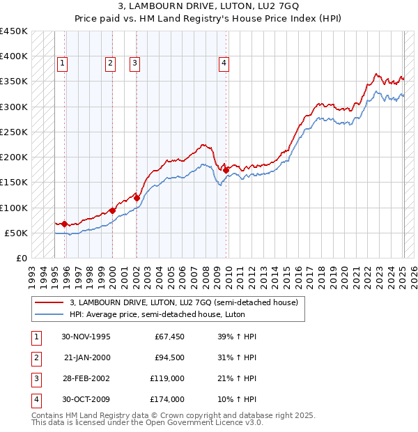 3, LAMBOURN DRIVE, LUTON, LU2 7GQ: Price paid vs HM Land Registry's House Price Index