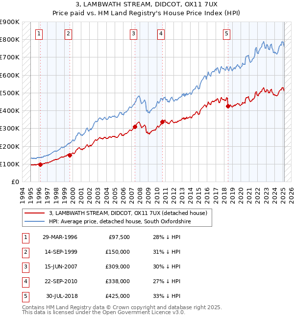 3, LAMBWATH STREAM, DIDCOT, OX11 7UX: Price paid vs HM Land Registry's House Price Index