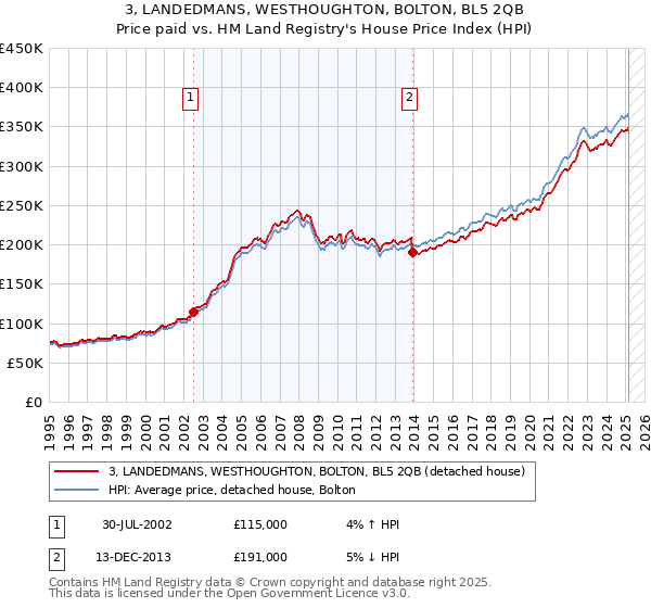 3, LANDEDMANS, WESTHOUGHTON, BOLTON, BL5 2QB: Price paid vs HM Land Registry's House Price Index
