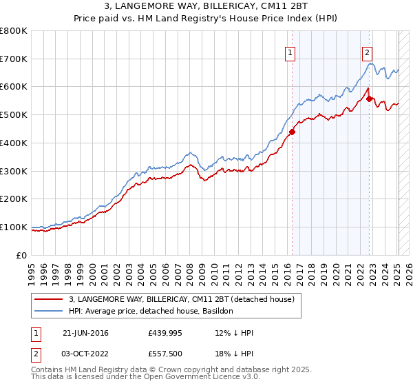 3, LANGEMORE WAY, BILLERICAY, CM11 2BT: Price paid vs HM Land Registry's House Price Index