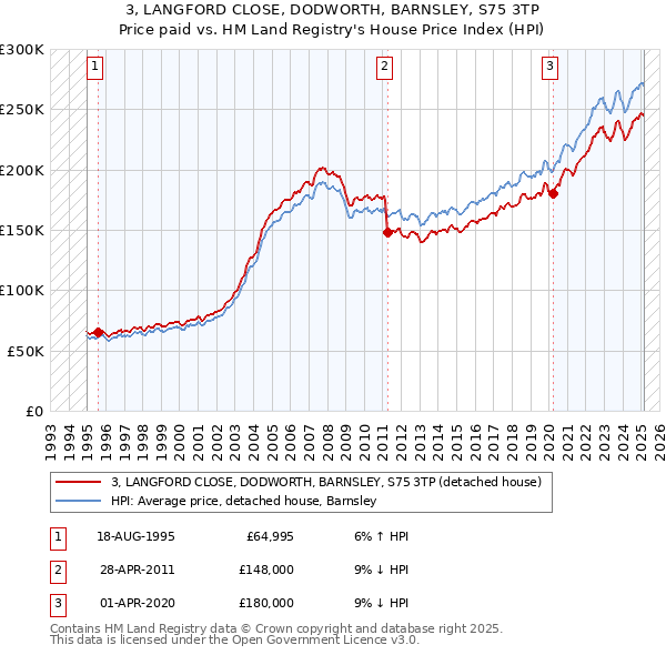 3, LANGFORD CLOSE, DODWORTH, BARNSLEY, S75 3TP: Price paid vs HM Land Registry's House Price Index