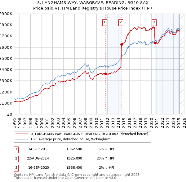 3, LANGHAMS WAY, WARGRAVE, READING, RG10 8AX: Price paid vs HM Land Registry's House Price Index