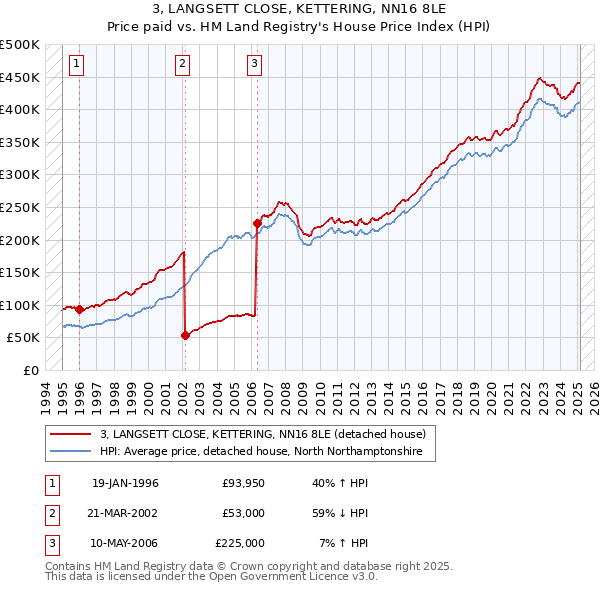 3, LANGSETT CLOSE, KETTERING, NN16 8LE: Price paid vs HM Land Registry's House Price Index