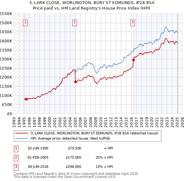 3, LARK CLOSE, WORLINGTON, BURY ST EDMUNDS, IP28 8SA: Price paid vs HM Land Registry's House Price Index