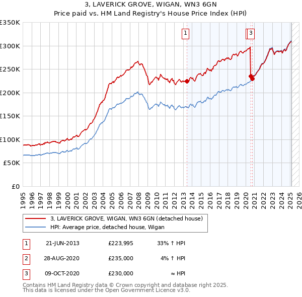 3, LAVERICK GROVE, WIGAN, WN3 6GN: Price paid vs HM Land Registry's House Price Index