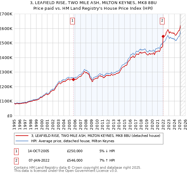 3, LEAFIELD RISE, TWO MILE ASH, MILTON KEYNES, MK8 8BU: Price paid vs HM Land Registry's House Price Index