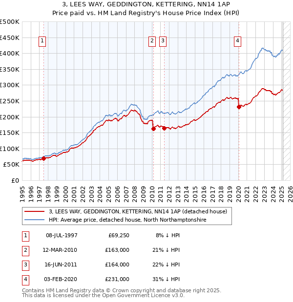 3, LEES WAY, GEDDINGTON, KETTERING, NN14 1AP: Price paid vs HM Land Registry's House Price Index
