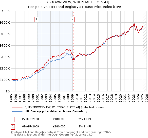 3, LEYSDOWN VIEW, WHITSTABLE, CT5 4TJ: Price paid vs HM Land Registry's House Price Index