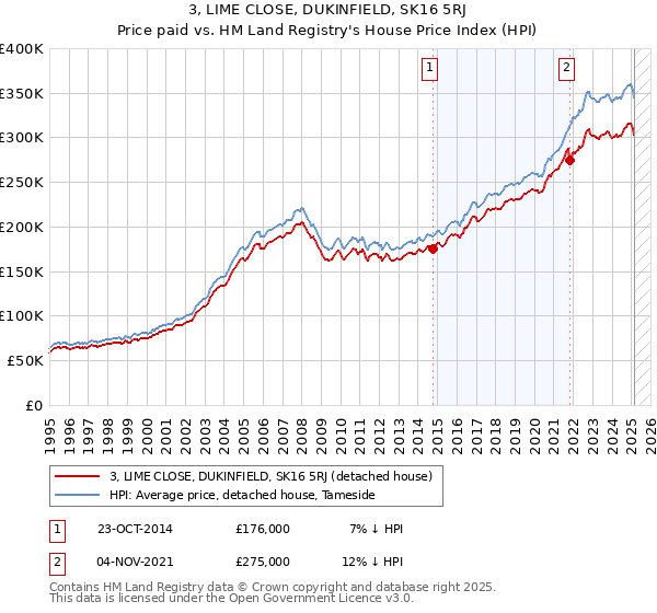 3, LIME CLOSE, DUKINFIELD, SK16 5RJ: Price paid vs HM Land Registry's House Price Index