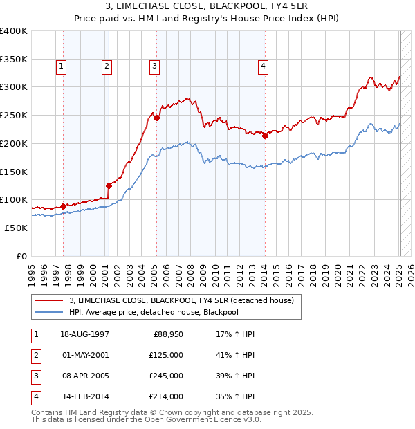 3, LIMECHASE CLOSE, BLACKPOOL, FY4 5LR: Price paid vs HM Land Registry's House Price Index